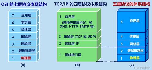 常用网络命令 TCP UDP 滑动窗口协议